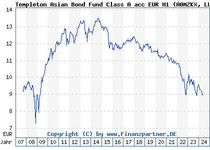 Chart: Templeton Asian Bond Fund Class A acc EUR H1 (A0MZKX LU0316493740)