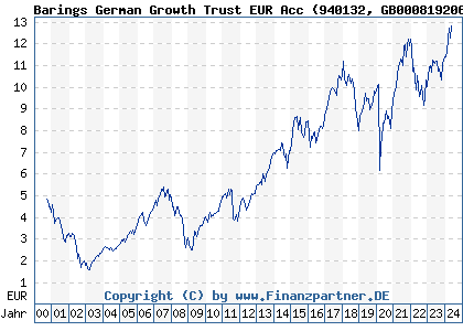 Chart: Barings German Growth Trust EUR Acc (940132 GB0008192063)