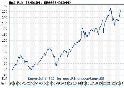 Chart: Uni Rak (849104 DE0008491044)