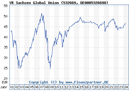 Chart: VR Sachsen Global Union (532669 DE0005326698)