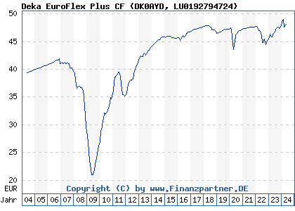 Chart: Deka EuroFlex Plus CF (DK0AYD LU0192794724)