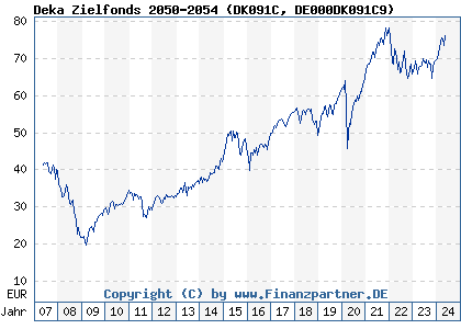 Chart: Deka Zielfonds 2050-2054 (DK091C DE000DK091C9)
