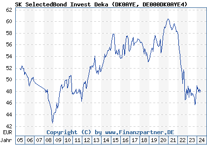 Chart: SK SelectedBond Invest Deka (DK0AYE DE000DK0AYE4)