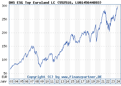 Chart: DWS ESG Top Euroland LC (552516 LU0145644893)