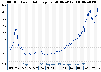 Chart: DWS Artificial Intelligence ND (847414 DE0008474149)