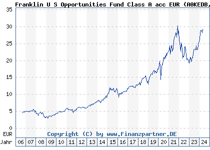 Chart: Franklin U S Opportunities Fund Class A acc EUR (A0KEDB LU0260869739)