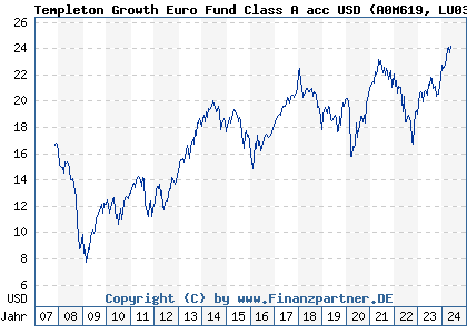 Chart: Templeton Growth Euro Fund Class A acc USD (A0M619 LU0327757729)