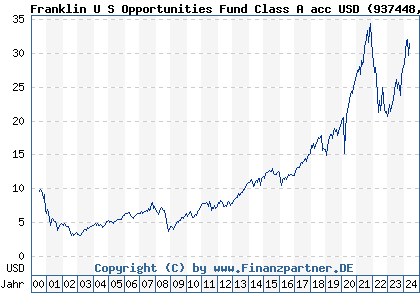 Chart: Franklin U S Opportunities Fund Class A acc USD (937448 LU0109391861)