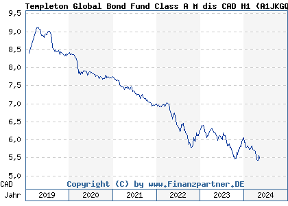Chart: Templeton Global Bond Fund Class A M dis CAD H1 (A1JKGQ LU0672653861)