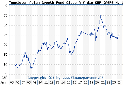 Chart: Templeton Asian Growth Fund Class A Y dis GBP (A0F6WN LU0229940183)