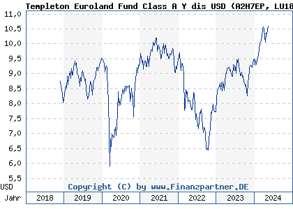 Chart: Templeton Euroland Fund Class A Y dis USD (A2H7EP LU1863844749)