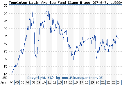 Chart: Templeton Latin America Fund Class N acc (974047 LU0094040077)