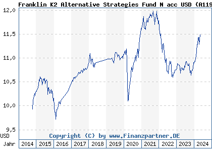 Chart: Franklin K2 Alternative Strategies Fund N acc USD (A119Q0 LU1093757307)
