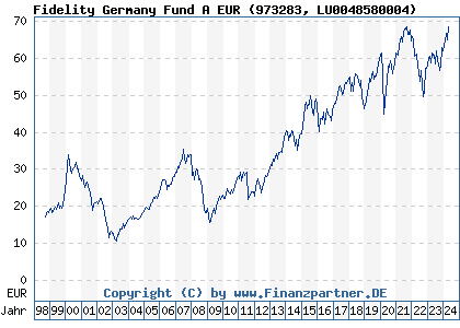 Chart: Fidelity Germany Fund A EUR (973283 LU0048580004)