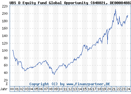 Chart: UBS D Equity Fund Global Opportunity (848821 DE0008488214)