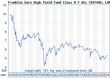 Chart: Franklin Euro High Yield Fund Class A Y dis (937442 LU0109395268)
