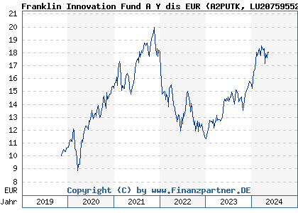 Chart: Franklin Innovation Fund A Y dis EUR (A2PUTK LU2075955273)