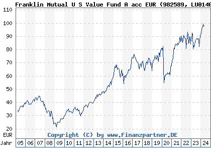 Chart: Franklin Mutual U S Value Fund A acc EUR (982589 LU0140362707)