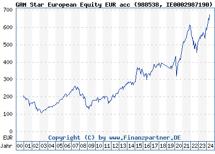 Chart: GAM Star European Equity EUR acc (988538 IE0002987190)