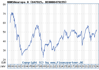 Chart: HANSAeuropa A (847915 DE0008479155)