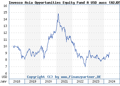 Chart: Invesco Asia Opportunities Equity Fund A USD auss (A2JD58 LU1762219688)