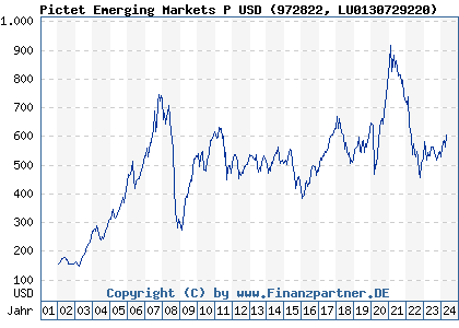 Chart: Pictet Emerging Markets P USD (972822 LU0130729220)