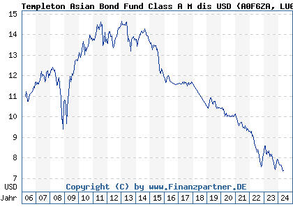 Chart: Templeton Asian Bond Fund Class A M dis USD (A0F6ZA LU0229950067)
