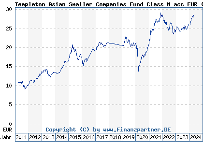 Chart: Templeton Asian Smaller Companies Fund Class N acc EUR (A1H7Y5 LU0592650245)