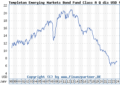 Chart: Templeton Emerging Markets Bond Fund Class A Q dis USD (971666 LU0029876355)