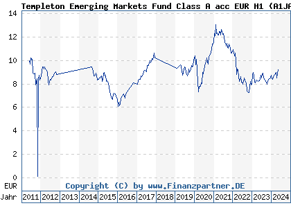 Chart: Templeton Emerging Markets Fund Class A acc EUR H1 (A1JAXC LU0626262082)