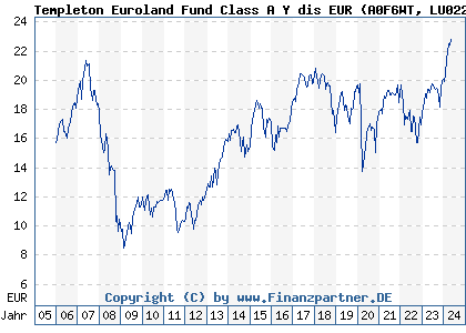 Chart: Templeton Euroland Fund Class A Y dis EUR (A0F6WT LU0229941660)