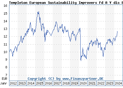 Chart: Templeton European Sustainability Improvers Fd A Y dis EUR (A1JC9Q LU0645132811)