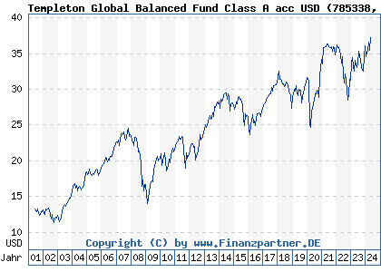 Chart: Templeton Global Balanced Fund Class A acc USD (785338 LU0128525689)
