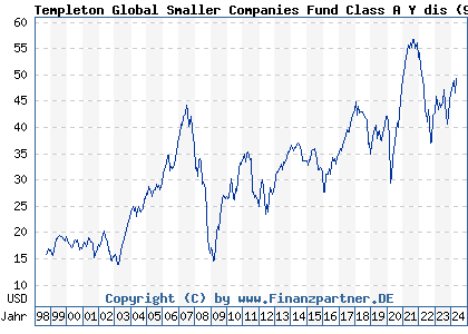 Chart: Templeton Global Smaller Companies Fund Class A Y dis (971656 LU0029874061)