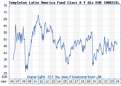 Chart: Templeton Latin America Fund Class A Y dis EUR (A0KEC0 LU0260865158)