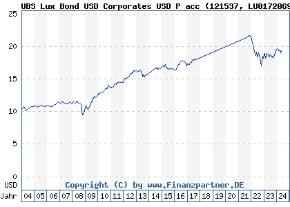 Chart: UBS Lux Bond USD Corporates USD P acc (121537 LU0172069584)