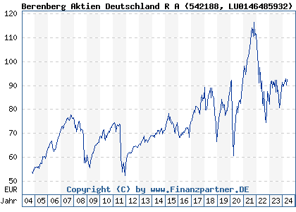 Chart: Berenberg Aktien Deutschland R A (542188 LU0146485932)