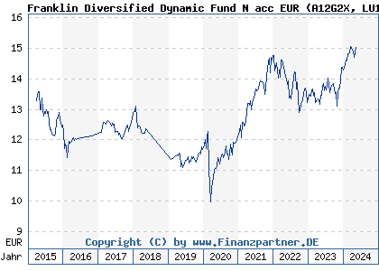 Chart: Franklin Diversified Dynamic Fund N acc EUR (A12G2X LU1147471061)