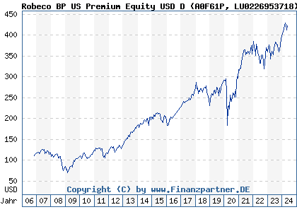 Chart: Robeco BP US Premium Equity USD D (A0F61P LU0226953718)