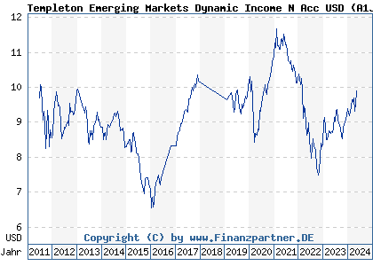 Chart: Templeton Emerging Markets Dynamic Income N Acc USD (A1JJK3 LU0608810734)