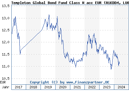 Chart: Templeton Global Bond Fund Class W acc EUR (A1KDD4 LU0889564604)
