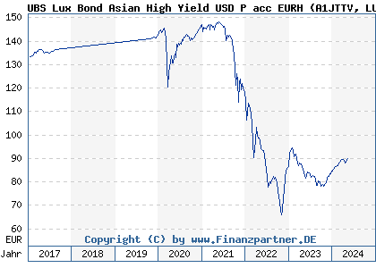 Chart: UBS Lux Bond Asian High Yield USD P acc EURH (A1JTTV LU0626907397)