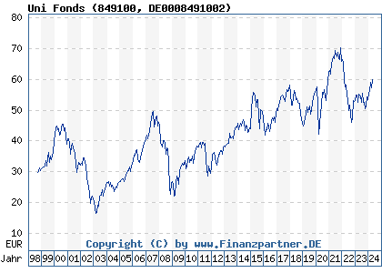 Chart: Uni Fonds (849100 DE0008491002)