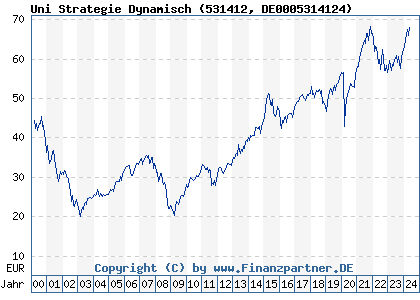 Chart: Uni Strategie Dynamisch (531412 DE0005314124)