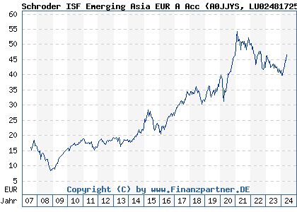 Chart: Schroder ISF Emerging Asia EUR A Acc (A0JJYS LU0248172537)