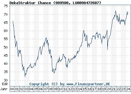 Chart: DekaStruktur Chance (989580 LU0098472607)
