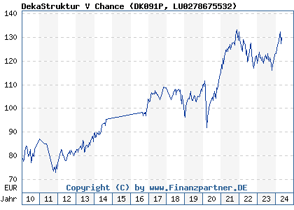 Chart: DekaStruktur V Chance (DK091P LU0278675532)