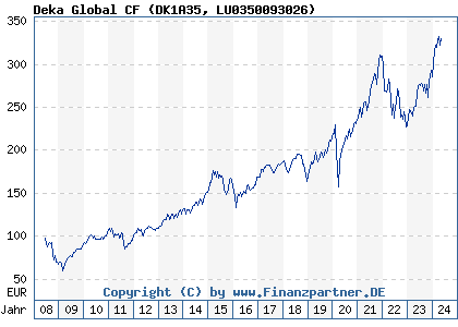 Chart: Deka Global CF (DK1A35 LU0350093026)