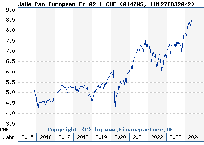 Chart: JaHe Pan European Fd A2 H CHF (A14ZWS LU1276832042)