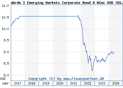 Chart: abrdn I Emerging Markets Corporate Bond A MInc USD (A1JFG3 LU0566480033)